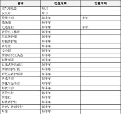 特種勞動防護用品檢查周期表 銷售環(huán)節(jié)的質(zhì)量保障與文檔管理